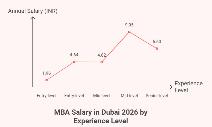 MBA Salary in Dubai 2026 by Experience Level