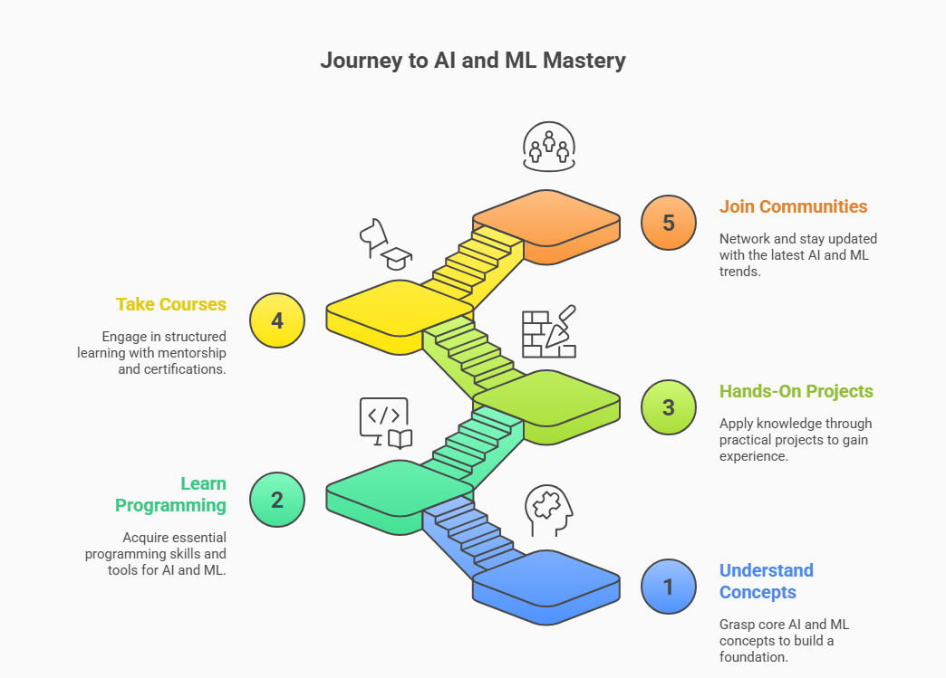 Diagram showing steps to learn AI and ML: core concepts, programming and libraries, hands-on projects, online courses, and AI community engagement. Diagram showing steps to learn AI and ML: core concepts, programming and libraries, hands-on projects, online courses, and AI community engagement.