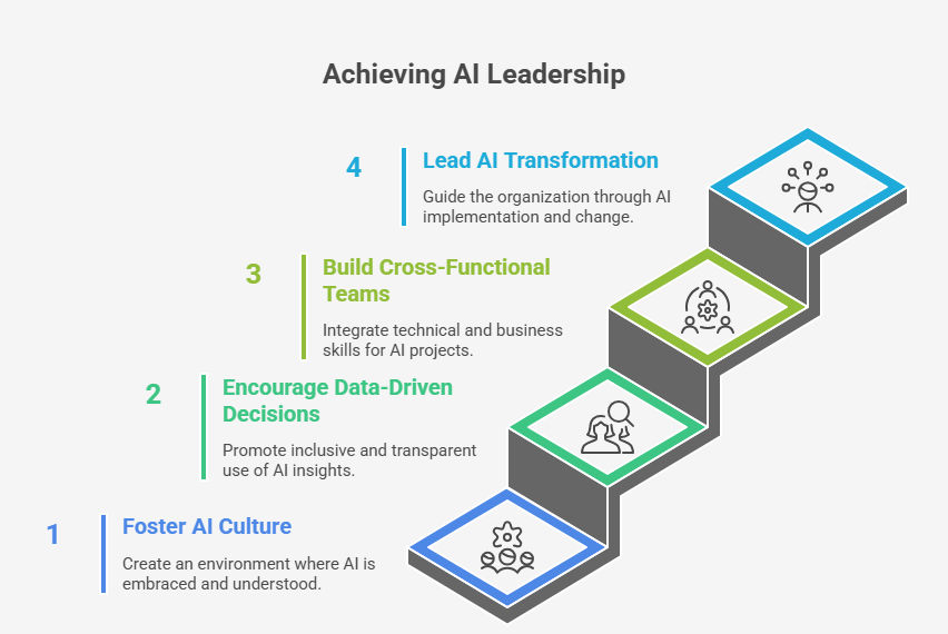 Diagram showing AI-era leadership strategies: AI-ready culture, data-driven decisions, cross-functional teams, and managing AI-driven change. Diagram showing AI-era leadership strategies: AI-ready culture, data-driven decisions, cross-functional teams, and managing AI-driven change.