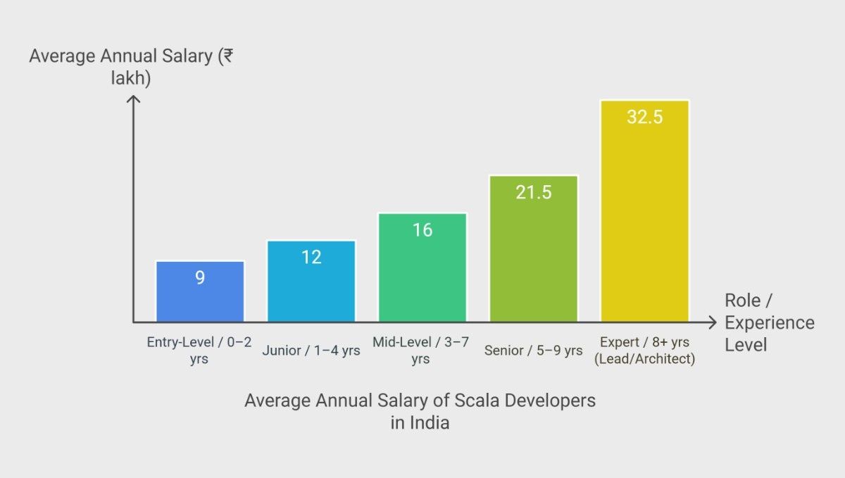 The average annual salary ranges for Scala developers in India by role The average annual salary ranges for Scala developers in India by role
