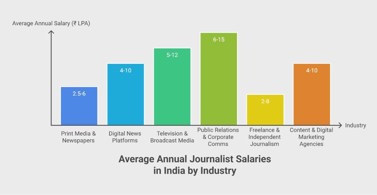 Bar chart comparing average annual journalist salaries in India by sector Bar chart comparing average annual journalist salaries in India by sector