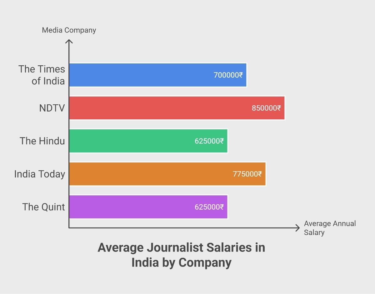 Average journalist Salaries in India 2025 by Company. Average journalist Salaries in India 2025 by Company.