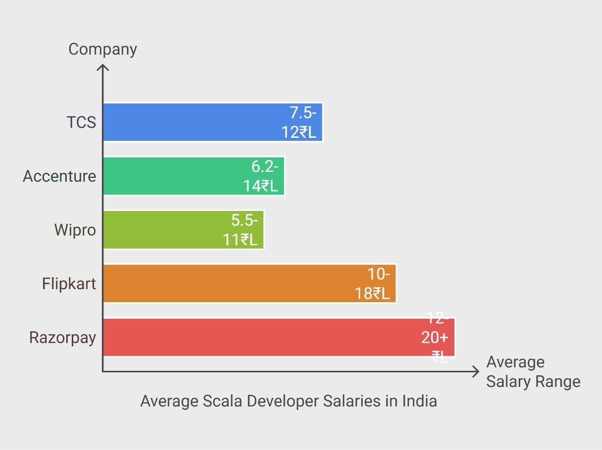 Average Scala Developer Salaries in India 2025 by Company Average Scala Developer Salaries in India 2025 by Company