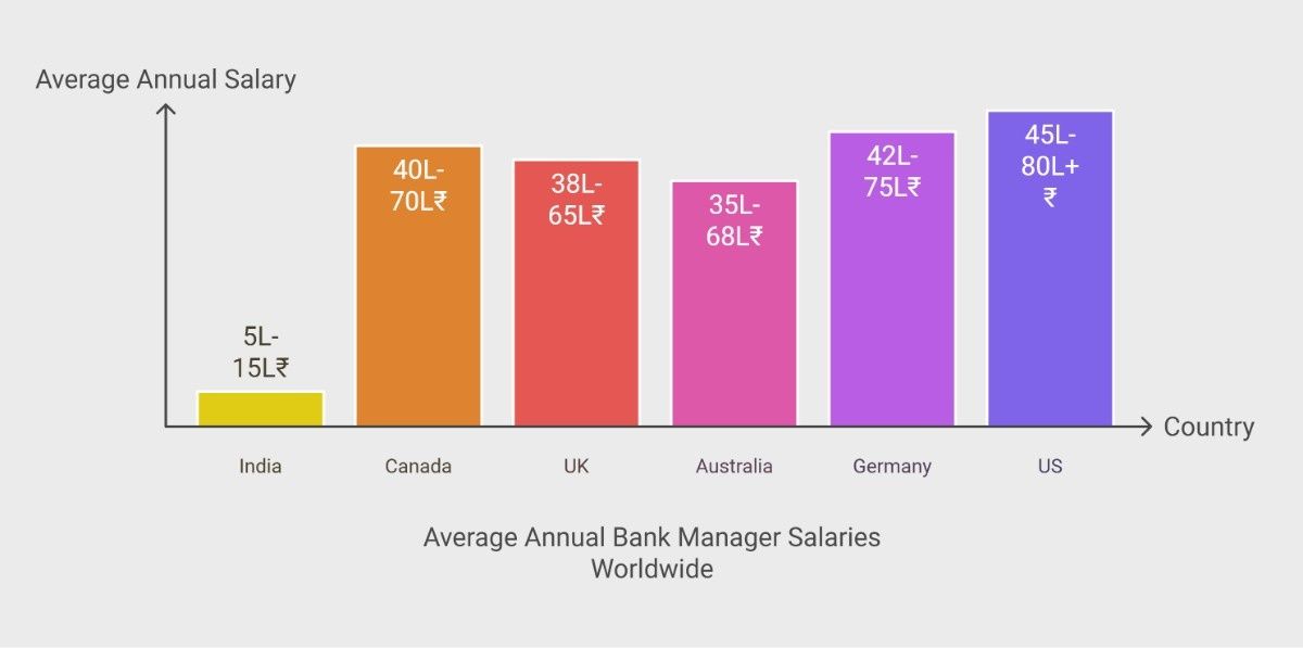 Bar chart comparing average annual bank manager salaries worldwide Bar chart comparing average annual bank manager salaries worldwide