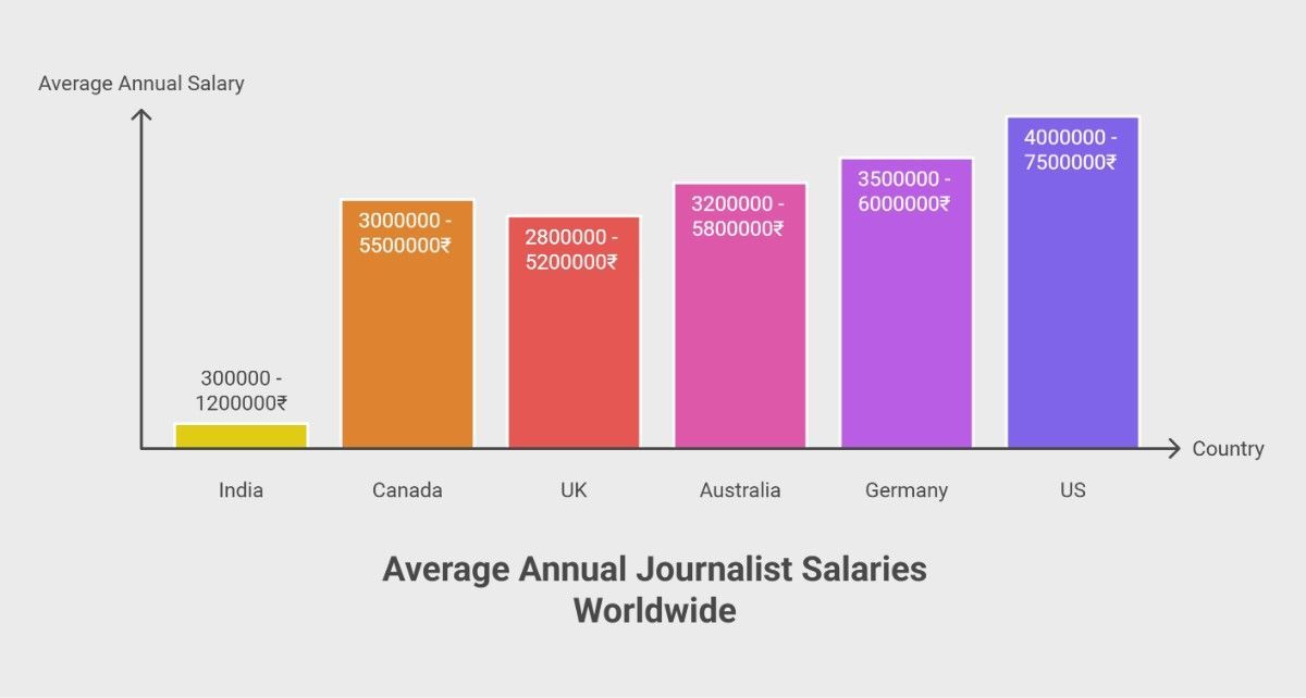 Bar chart comparing average annual journalist salaries worldwide Bar chart comparing average annual journalist salaries worldwide