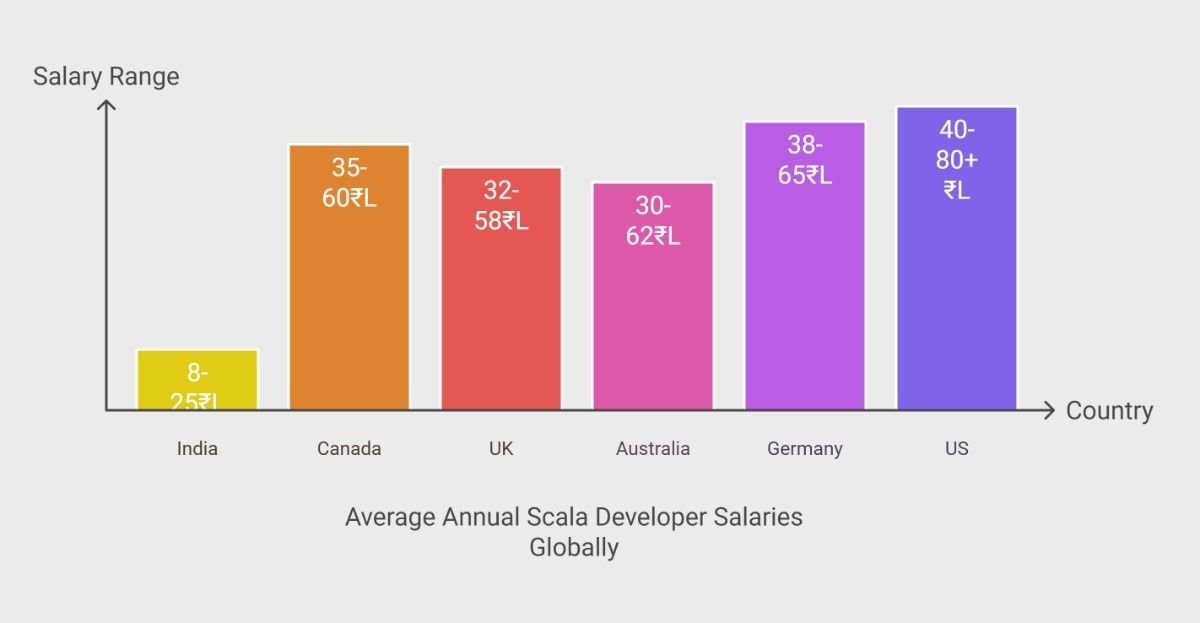 Bar chart comparing average annual scala developer salaries worldwide Bar chart comparing average annual scala developer salaries worldwide