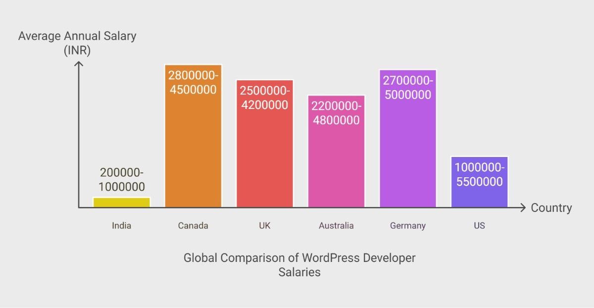 lobal Comparison of WordPress Developer Salaries lobal Comparison of WordPress Developer Salaries