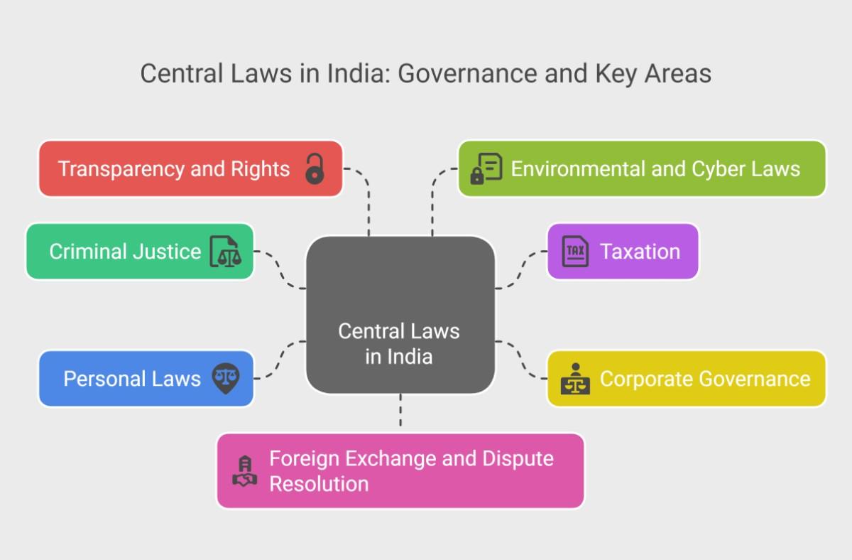 Central Laws in India: The Backbone of National Governance Central Laws in India: The Backbone of National Governance