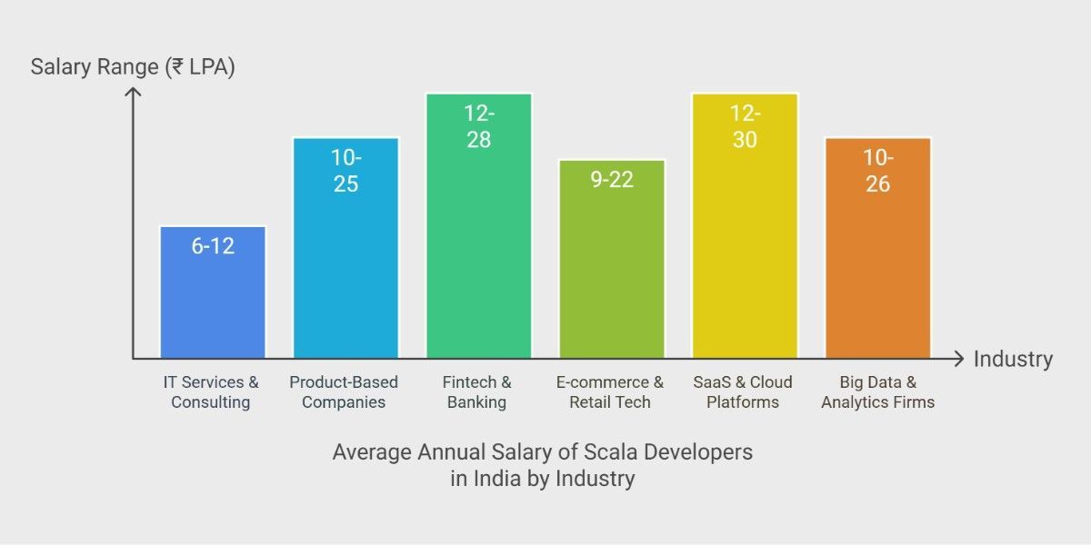 Bar chart comparing average annual Scala developer salaries in India by sector Bar chart comparing average annual Scala developer salaries in India by sector