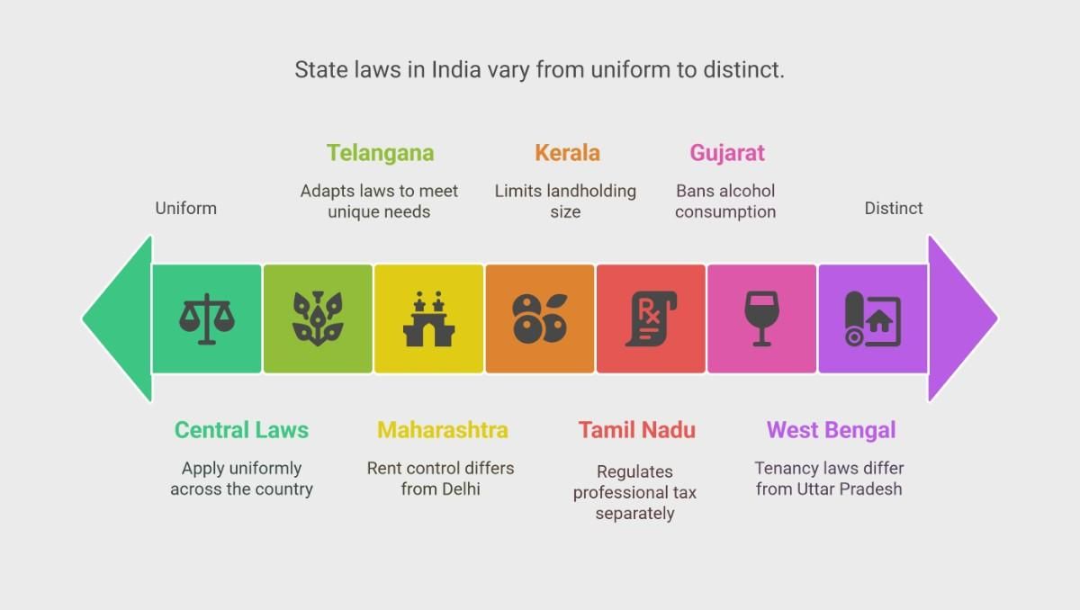 State Laws in India: Diverse Legal Frameworks Across States State Laws in India: Diverse Legal Frameworks Across States