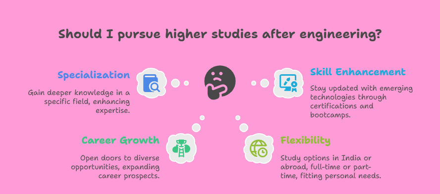 Why should I pursue higher studies after engineering. Why should I pursue higher studies after engineering.