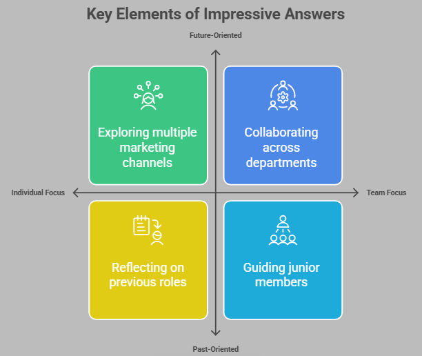 Key Elements of Impressive Answers during an interview regarding your future goals Key Elements of Impressive Answers during an interview regarding your future goals