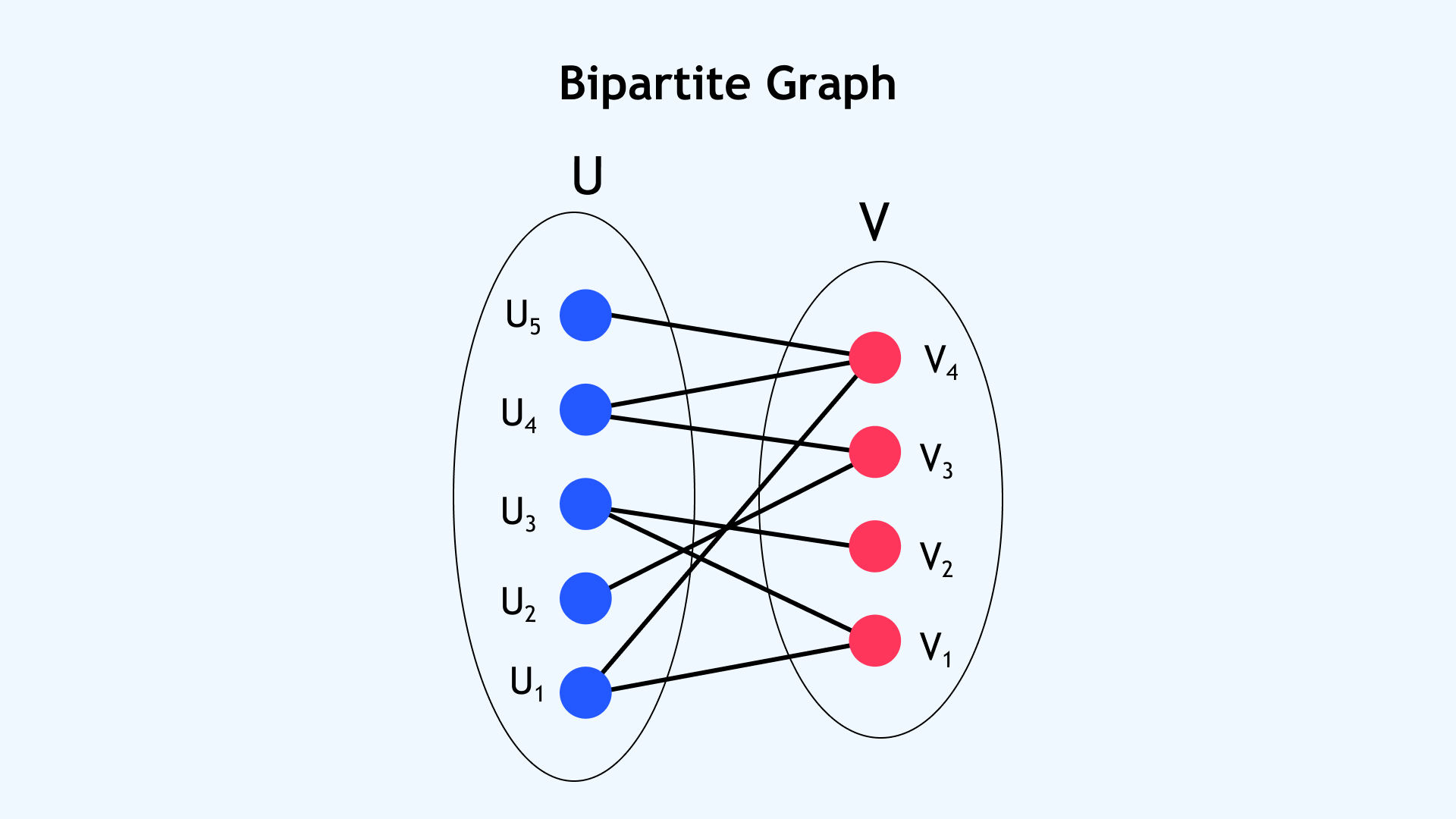 Bipartite Graph Bipartite Graph