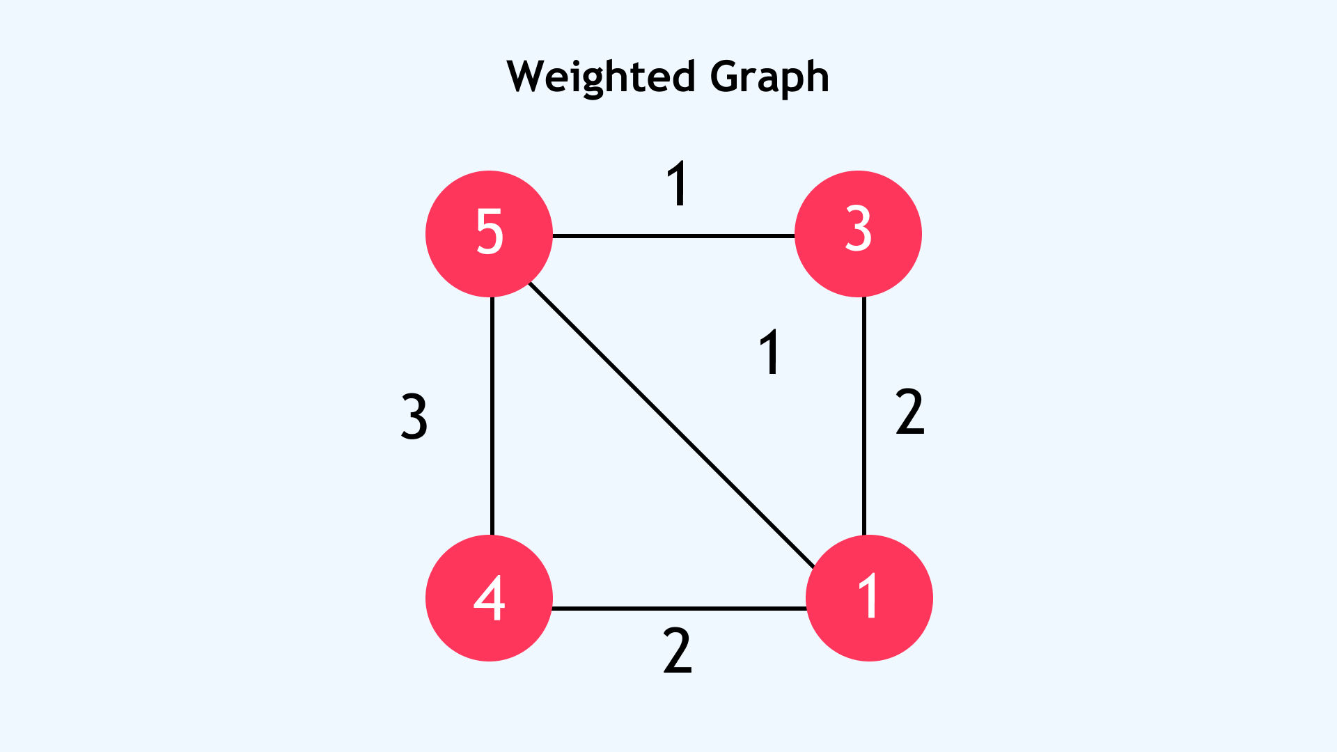 Weighted Graph Weighted Graph