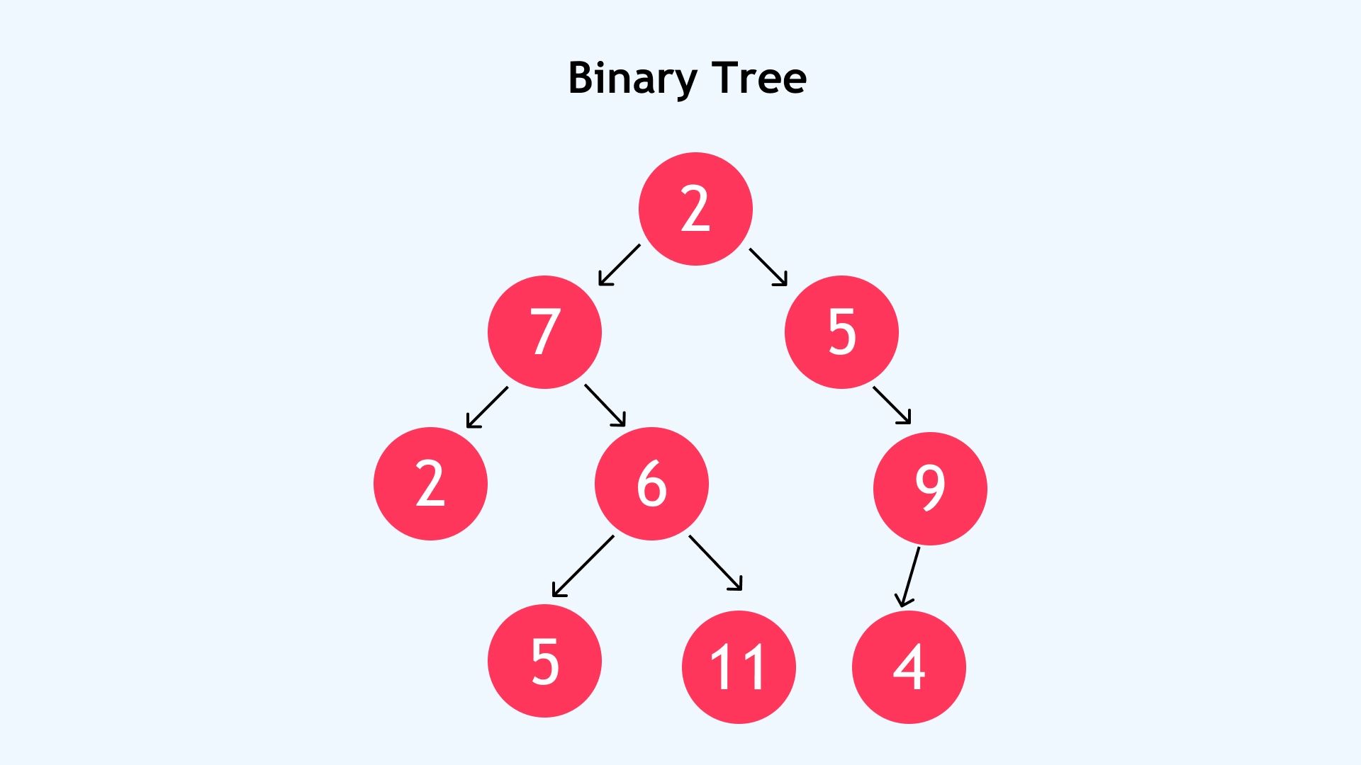 Binary tree with root node 2, showing left and right child nodes including 7, 5, 2, 6, 9, 5, 11, and 4 arranged in hierarchical structure. Binary tree with root node 2, showing left and right child nodes including 7, 5, 2, 6, 9, 5, 11, and 4 arranged in hierarchical structure.
