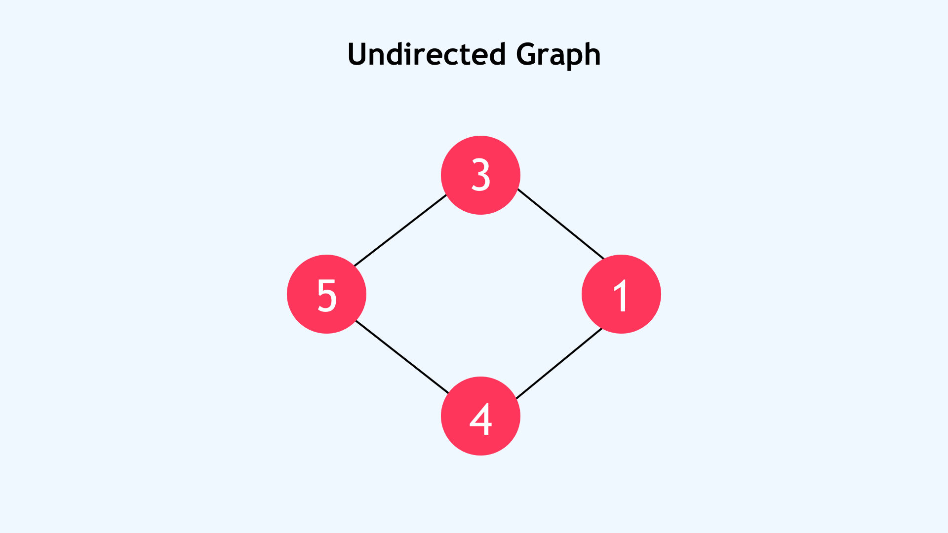Undirected Graph Undirected Graph