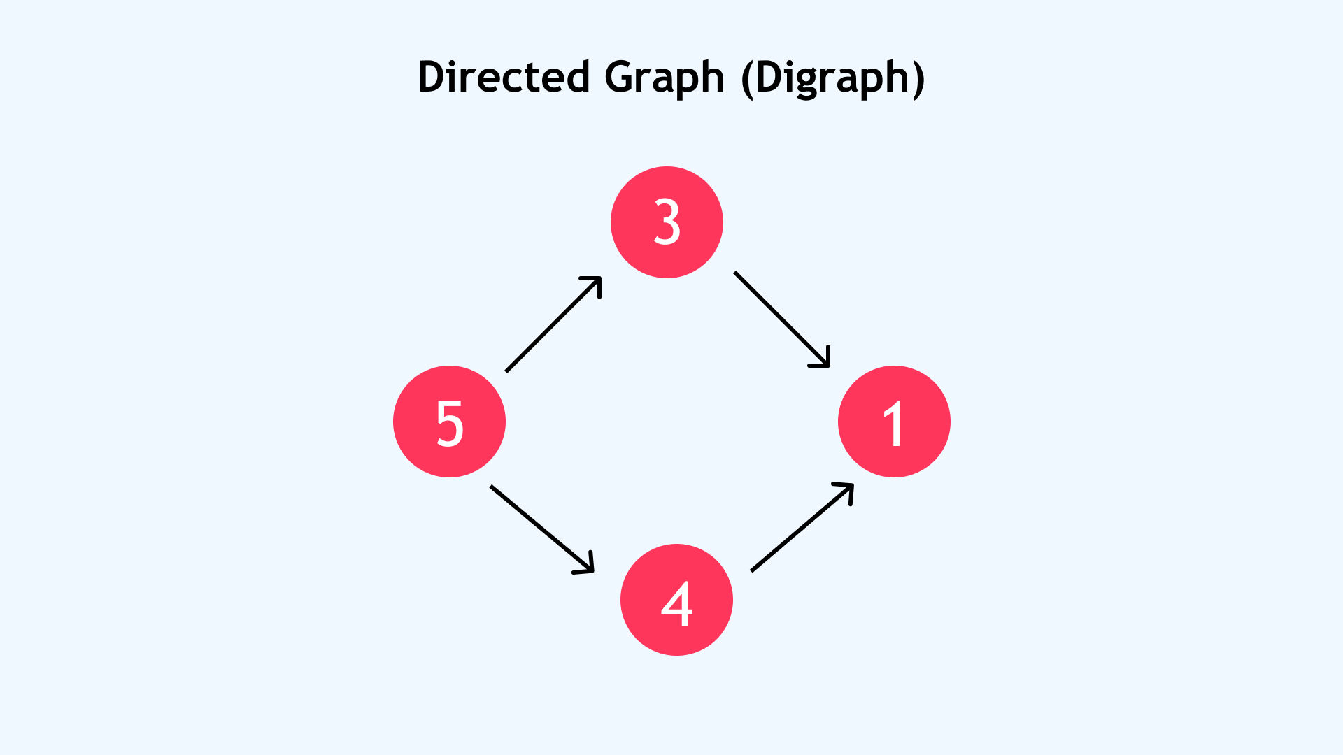 Directed Graph (Digraph) Directed Graph (Digraph)