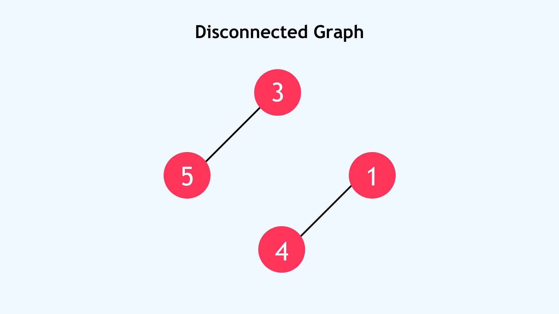 Disconnected Graph Disconnected Graph