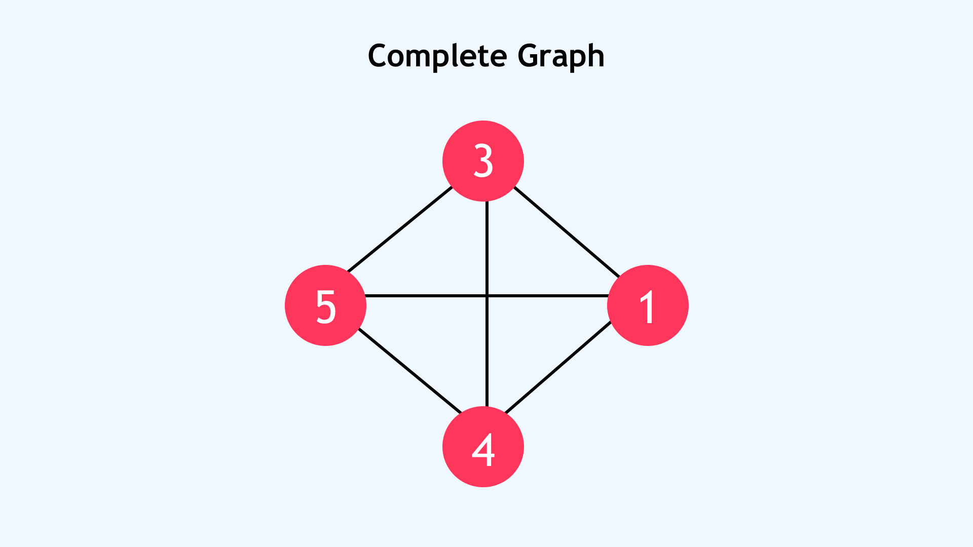 Complete Graph Complete Graph