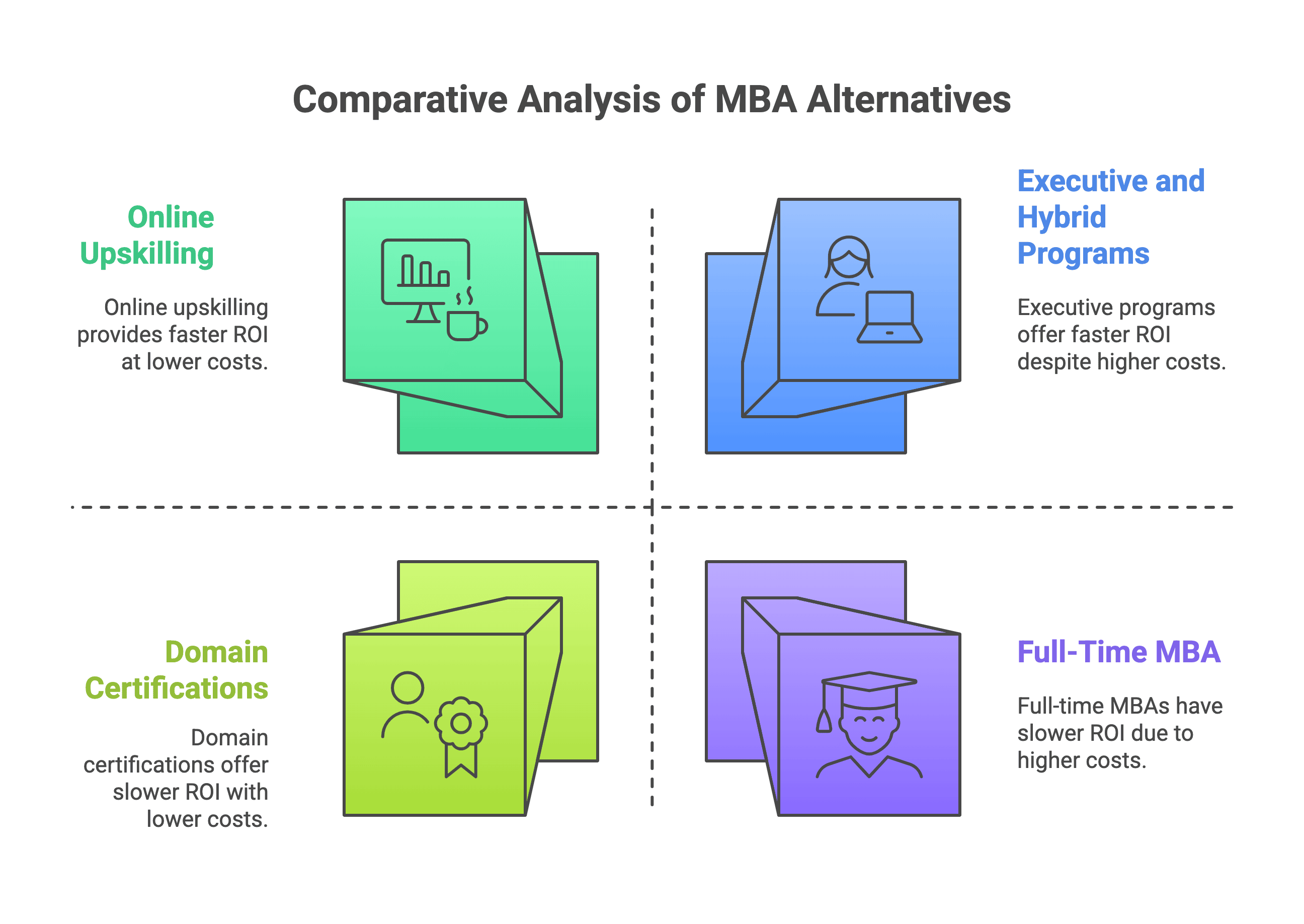 Quadrant chart comparing ROI of online upskilling, executive, domain, and full-time MBAs. Quadrant chart comparing ROI of online upskilling, executive, domain, and full-time MBAs.