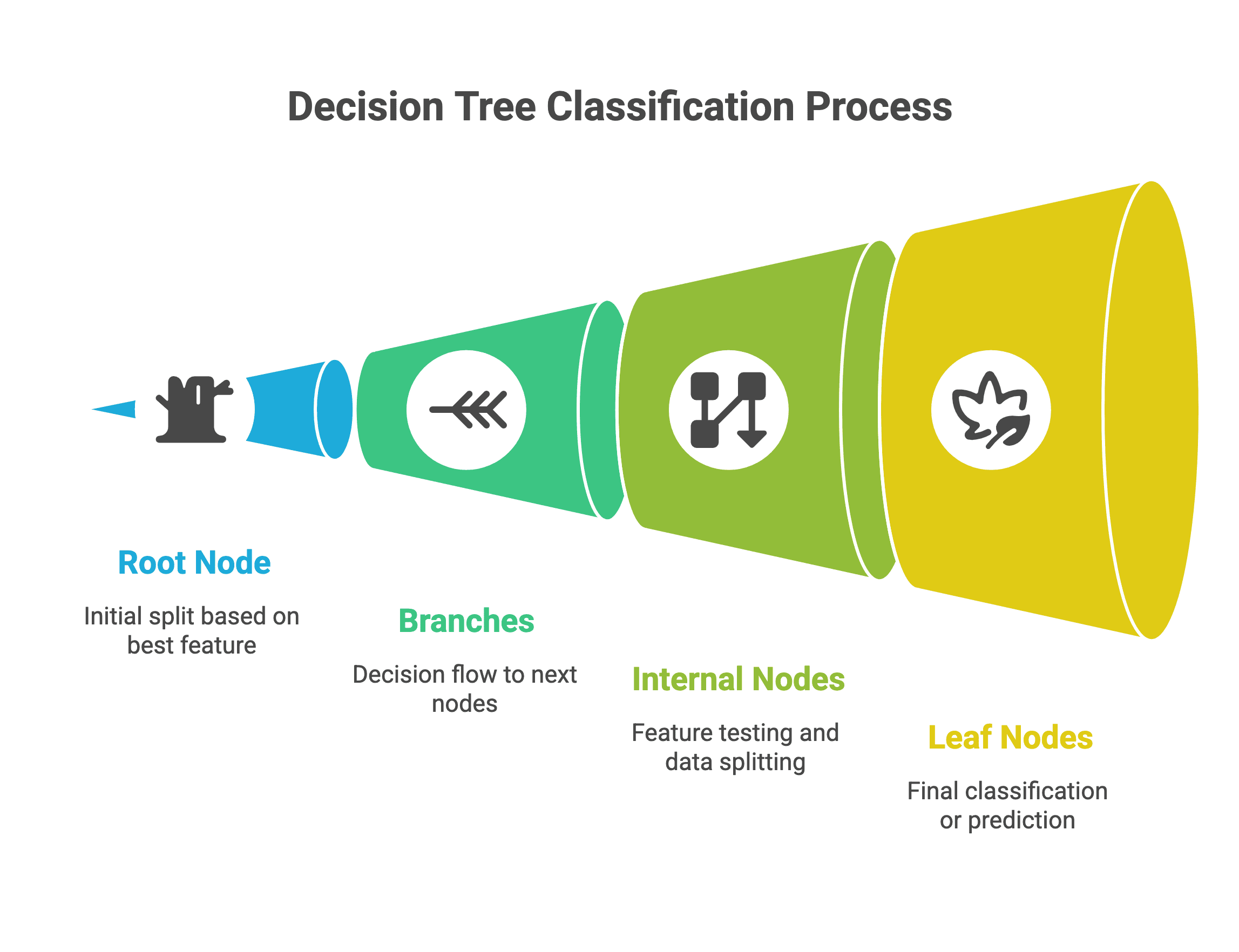 Key Parts of a Decision Tree Key Parts of a Decision Tree