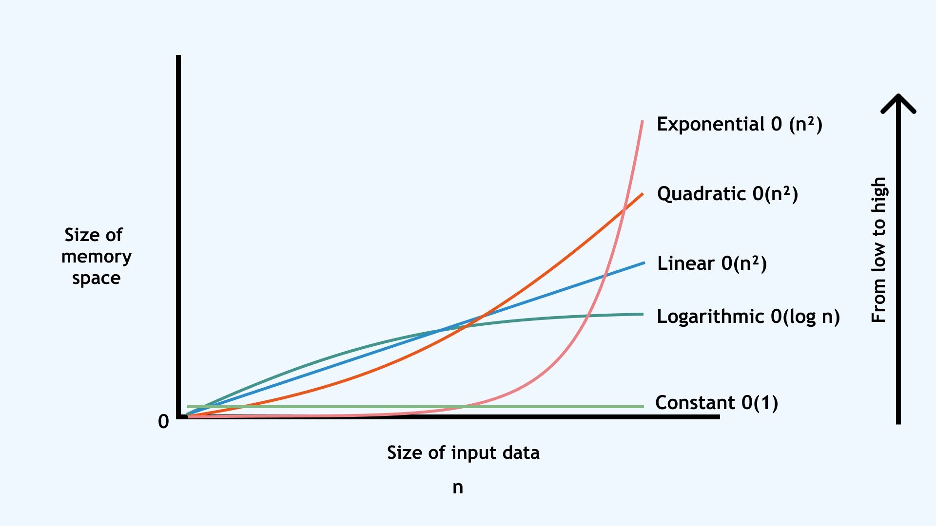 The graph illustrates how memory usage increases with input size across different complexity classes The graph illustrates how memory usage increases with input size across different complexity classes