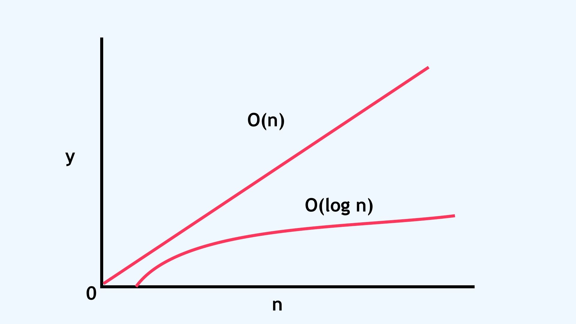 The Time Complexity of a Binary Search Tree is O(log(n) The Time Complexity of a Binary Search Tree is O(log(n)