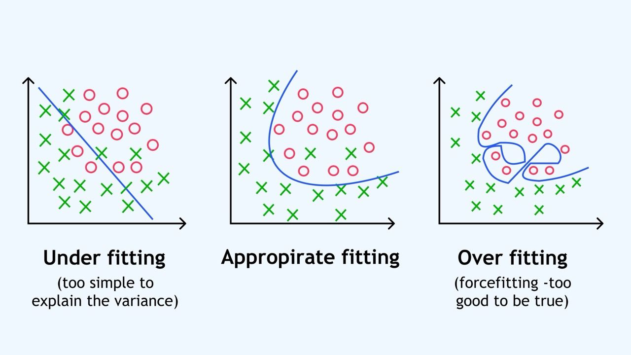 Role of Overfitting and Underfitting Role of Overfitting and Underfitting