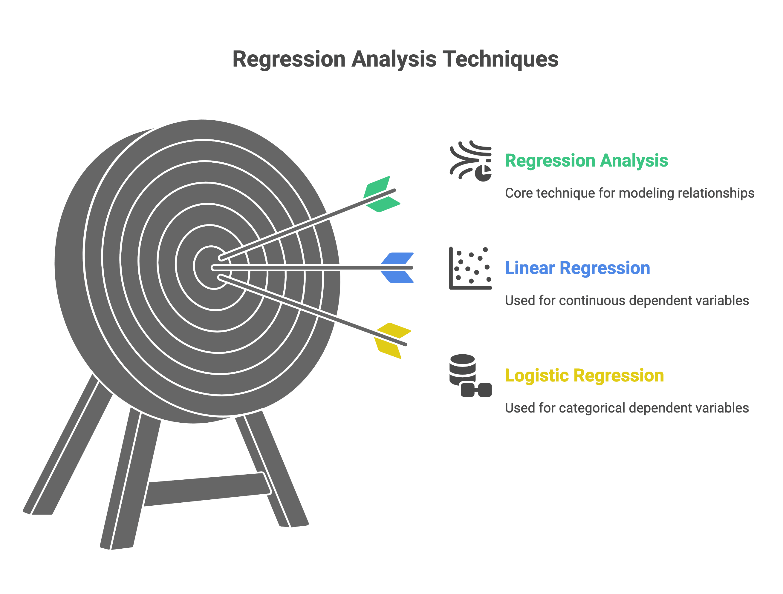 Regression Analysis Techniques