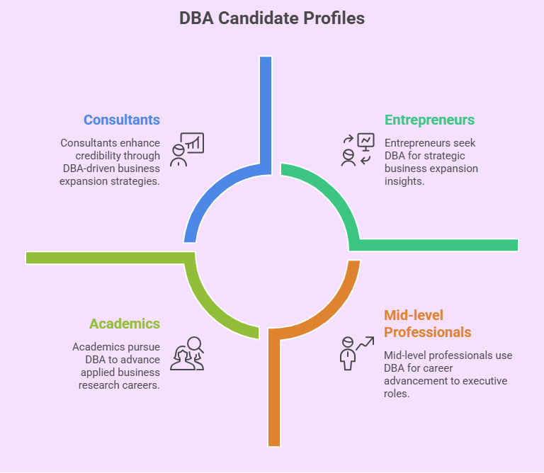 Who should pursue a DBA Who should pursue a DBA