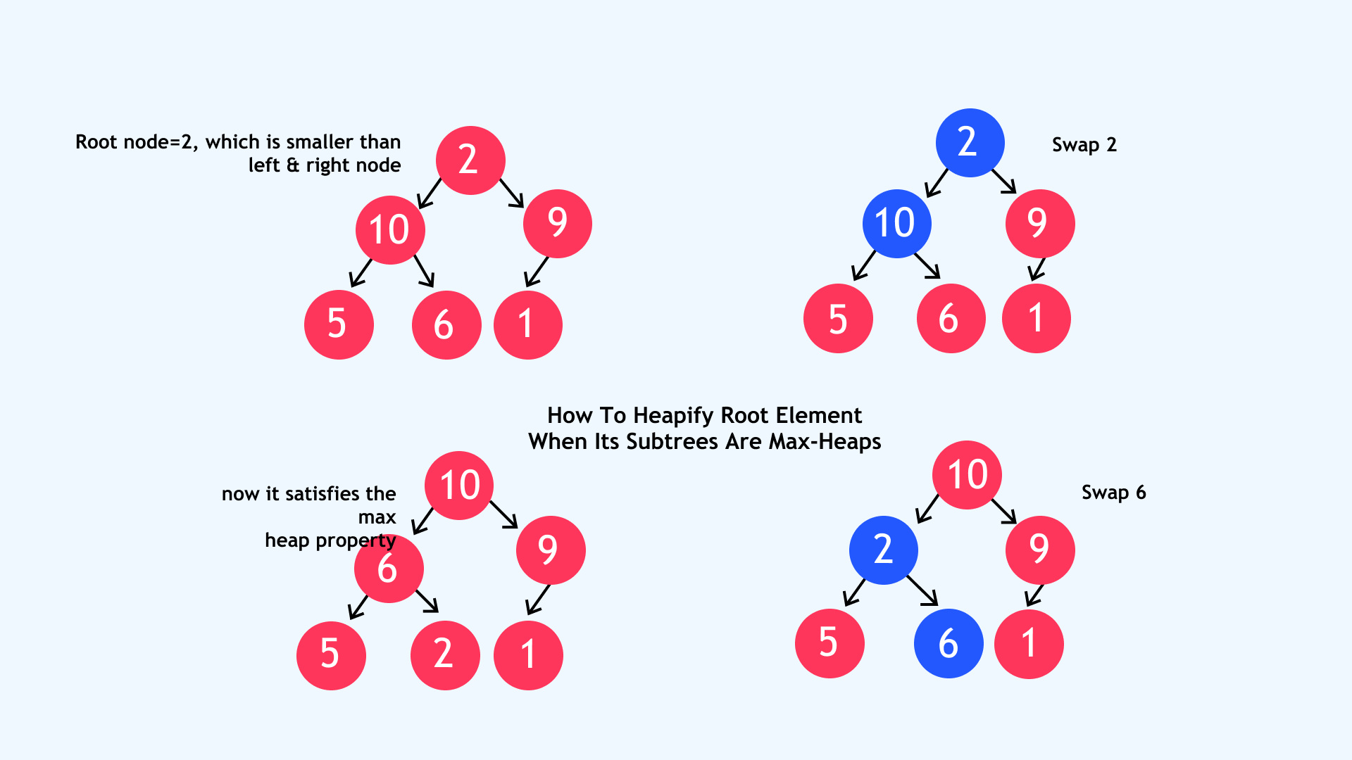 What is Heapify What is Heapify