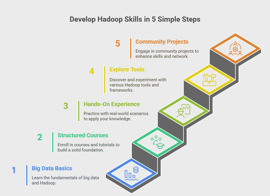 5 steps to developing Hadoop skills, from basics to hands-on projects.