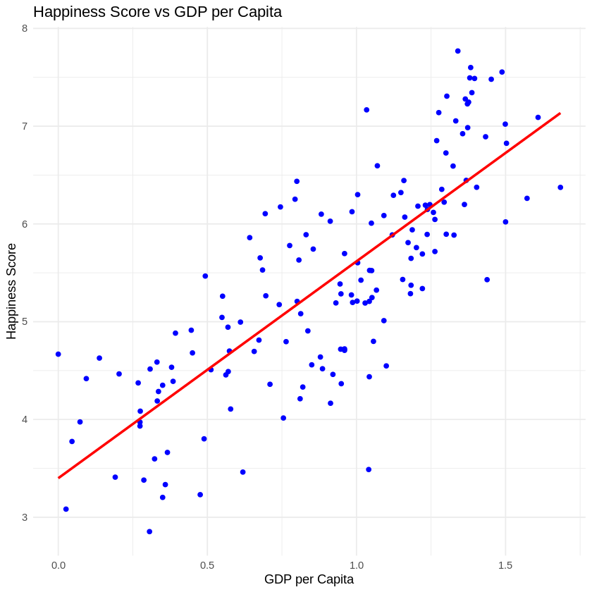Happiness Score vs GDP Per Capita Happiness Score vs GDP Per Capita