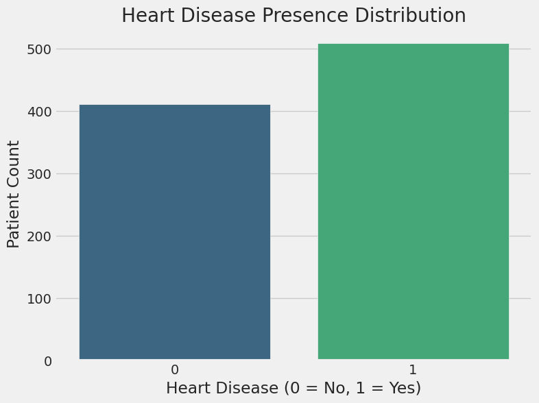 Heart Disease Presence Distribution Heart Disease Presence Distribution