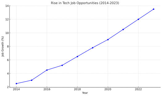 High Salary Potential High Salary Potential