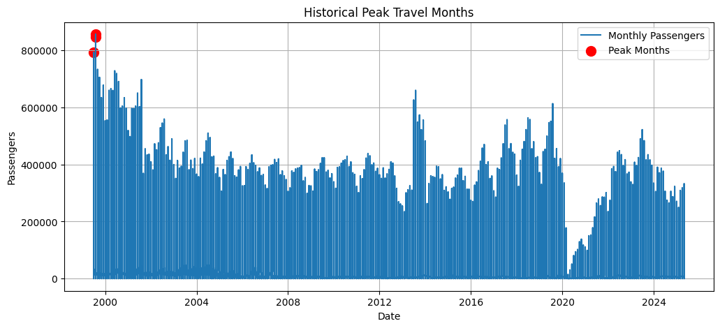 Historical Peak Travel Months