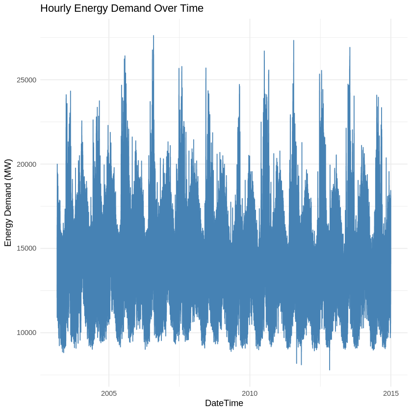 Hourly Energy Demand Over Time Hourly Energy Demand Over Time