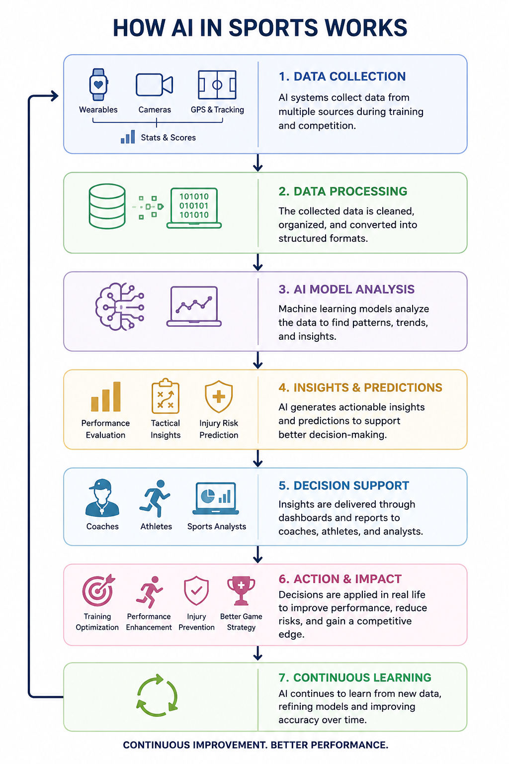 Flowchart infographic titled “How AI in Sports Works,” showing seven stages: data collection from wearables, cameras, GPS, and statistics; data processing; AI model analysis; insights and predictions; decision support for coaches and athletes; action and 