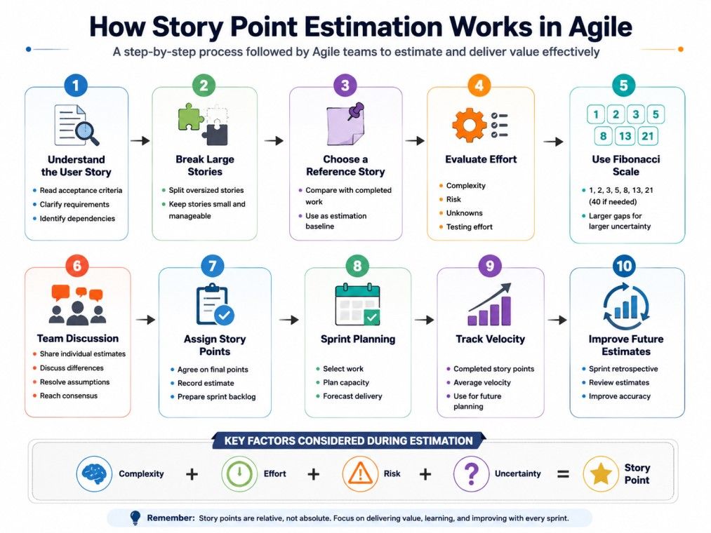 Infographic showing the Agile story point estimation workflow, including user story analysis, Fibonacci scale, team discussion, sprint planning, velocity tracking, and key estimation factors like complexity, effort, risk, and uncertainty. Infographic showing the Agile story point estimation workflow, including user story analysis, Fibonacci scale, team discussion, sprint planning, velocity tracking, and key estimation factors like complexity, effort, risk, and uncertainty.