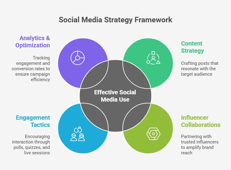 Graphic depicting a business leveraging social media effectively through content strategy, influencer collaborations, engagement tactics, and analytics for growth and audience interaction.