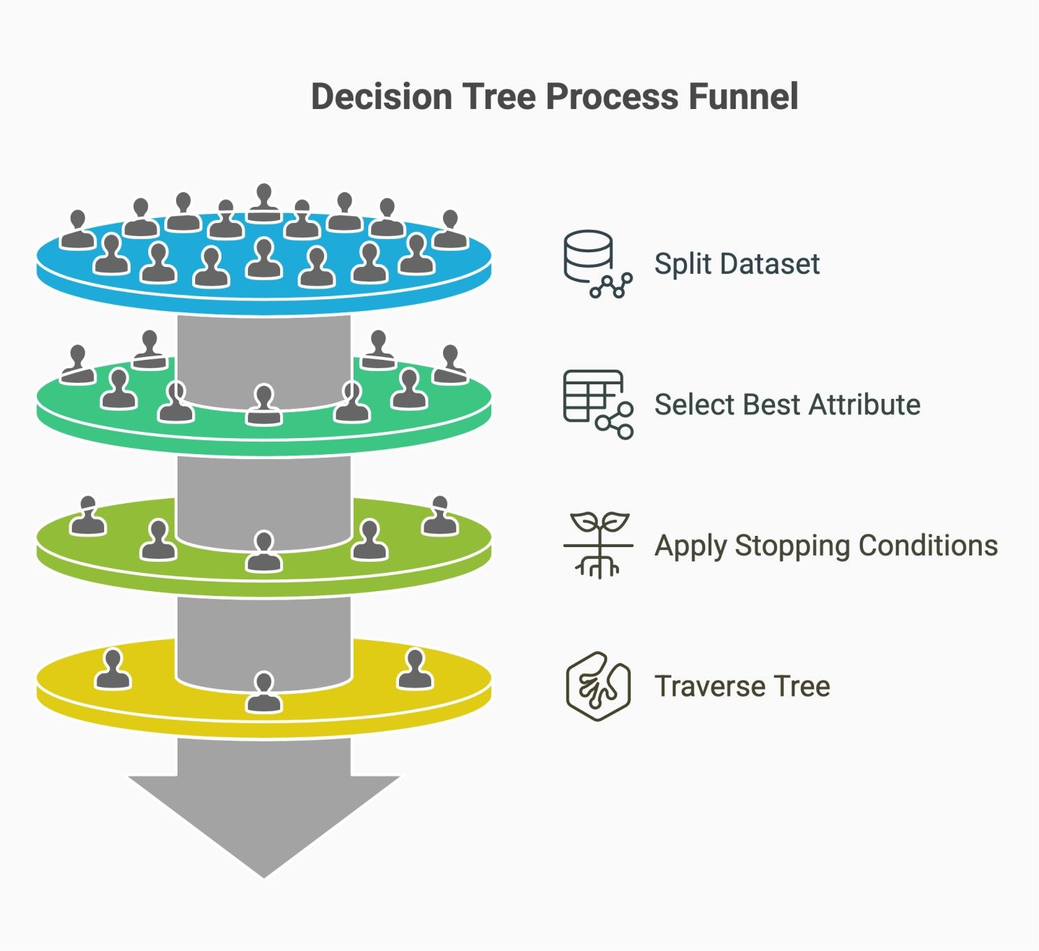 A funnel diagram showing the decision tree process: splitting data, selecting attributes, applying stopping conditions, and traversing the tree.