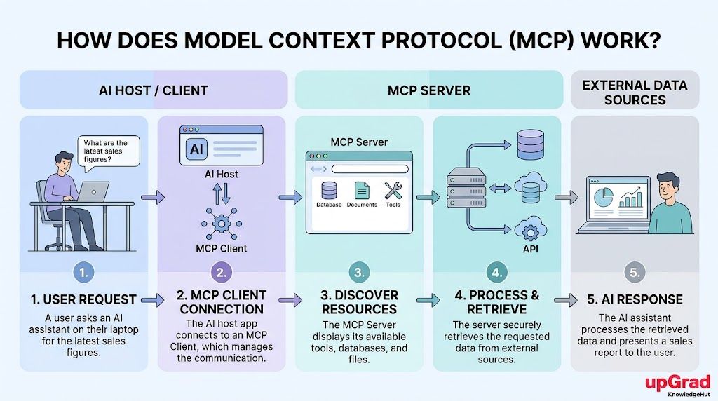 Five-step MCP workflow include user request, MCP client connection, discover tools and resources, process the request, and AI response. Five-step MCP workflow include user request, MCP client connection, discover tools and resources, process the request, and AI response.
