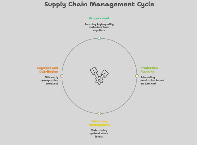 Key steps in supply chain management Key steps in supply chain management