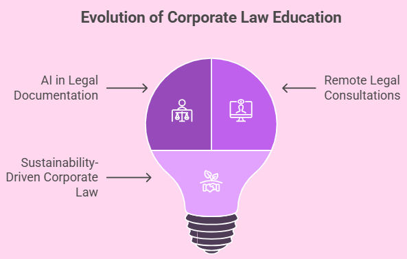 Future trends in Corporate law