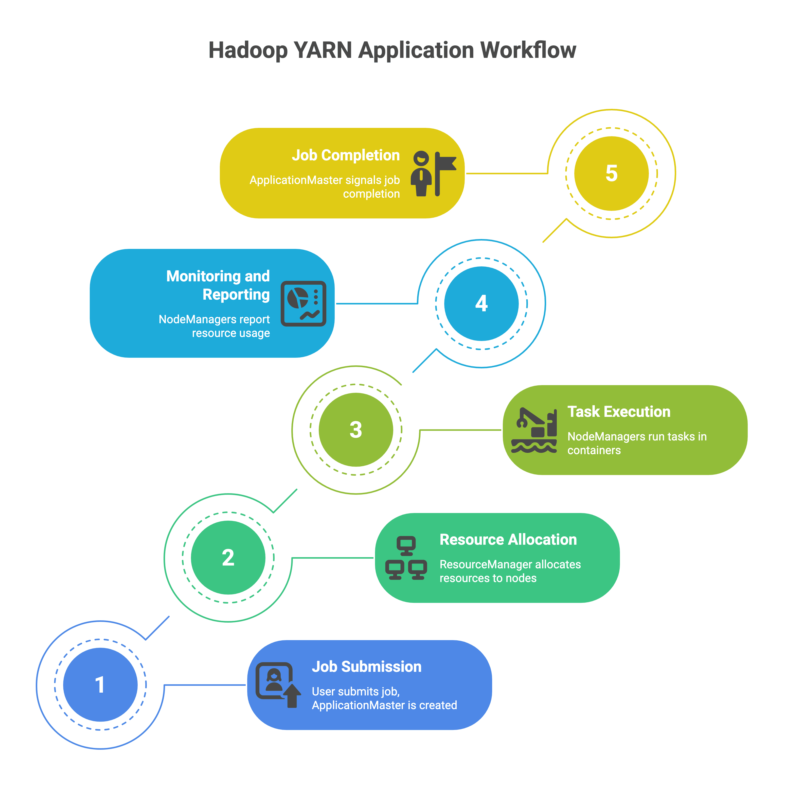 Hadoop YARN Application Workflow Hadoop YARN Application Workflow