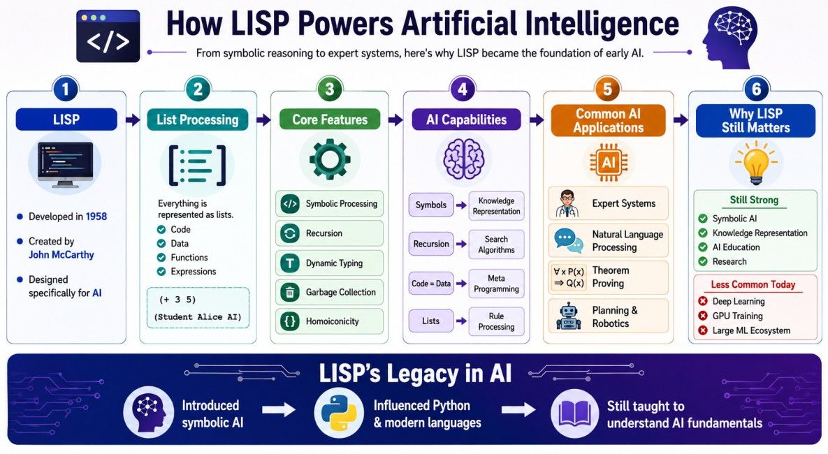 Infographic showing how LISP supports artificial intelligence through list processing, symbolic reasoning, recursion, AI applications, and its relevance in modern AI. Infographic showing how LISP supports artificial intelligence through list processing, symbolic reasoning, recursion, AI applications, and its relevance in modern AI.