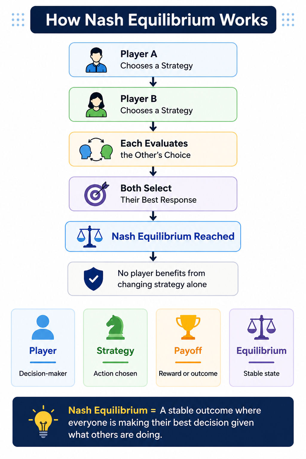 Infographic titled "How Nash Equilibrium Works" showing a step-by-step flowchart where Player A and Player B choose strategies, evaluate each other's choices, select their best responses, and reach Nash Equilibrium. The infographic explains that no player Infographic titled "How Nash Equilibrium Works" showing a step-by-step flowchart where Player A and Player B choose strategies, evaluate each other's choices, select their best responses, and reach Nash Equilibrium. The infographic explains that no player