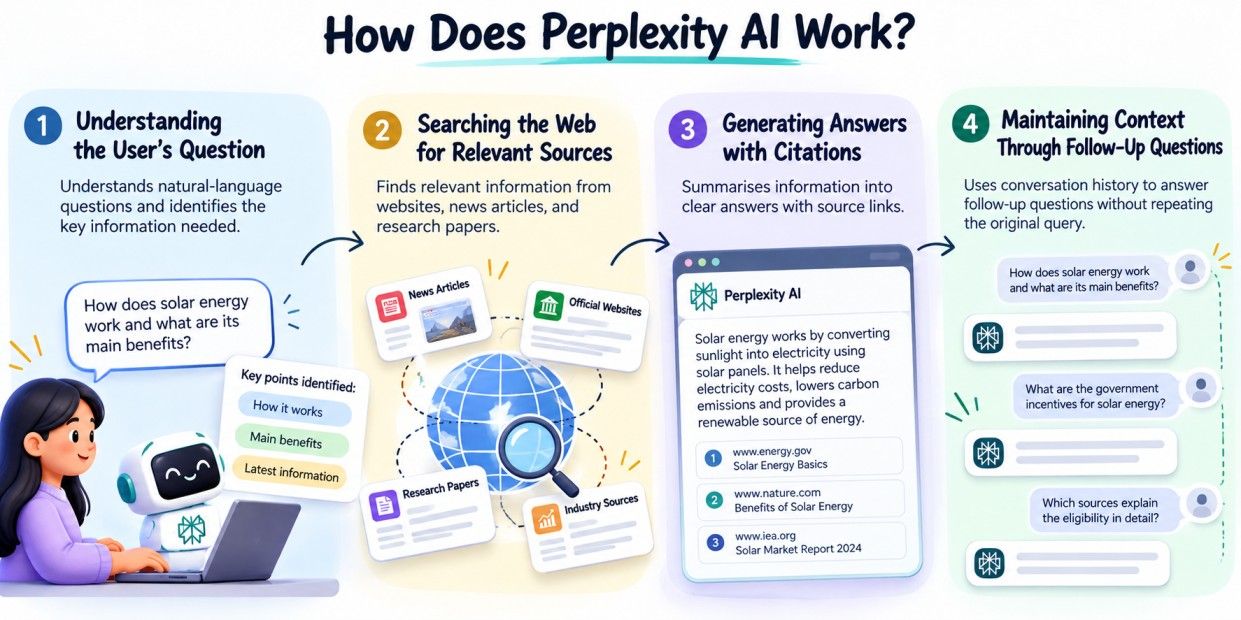 How Perplexity AI works by understanding questions, searching relevant web sources, generating answers with citations, and answering follow-up questions using conversation context. How Perplexity AI works by understanding questions, searching relevant web sources, generating answers with citations, and answering follow-up questions using conversation context.