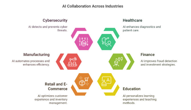 AI collaboration across industries AI collaboration across industries