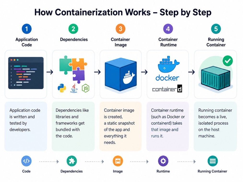 Step-by-step infographic showing the containerization workflow from application code and dependencies to container image, runtime, and running container. Step-by-step infographic showing the containerization workflow from application code and dependencies to container image, runtime, and running container.